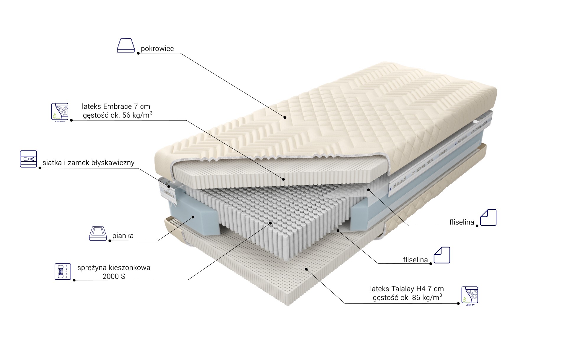 Budowa Materaca Czar Nocy Talalay Embrace X7
